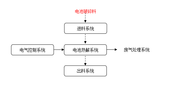 鋰電池熱解系統 工藝流程.png
